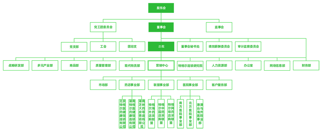 组织架构