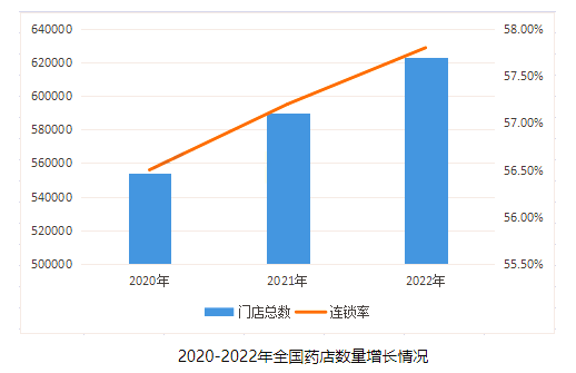 62.3万家药店！竞争再升级！想突围这3点很关键